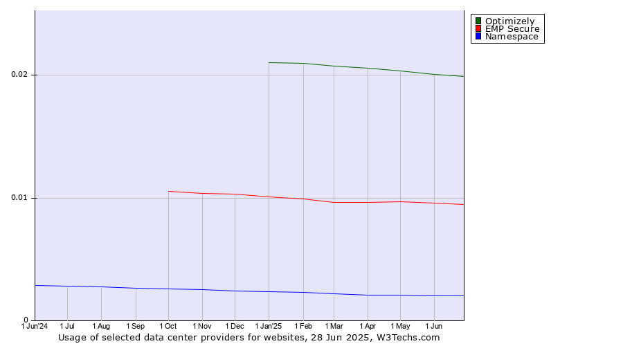 Historical trends in the usage of Optimizely vs. EMP Secure vs. Namespace