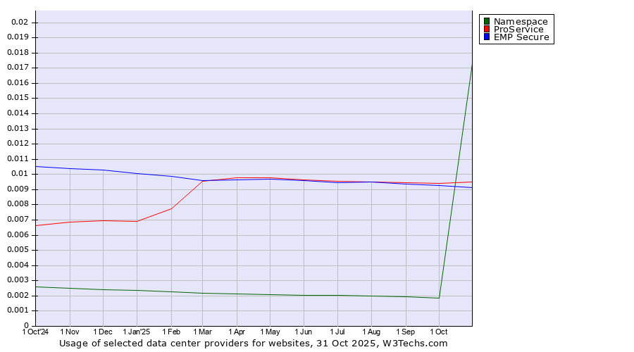 Historical trends in the usage of ProService vs. EMP Secure vs. Namespace