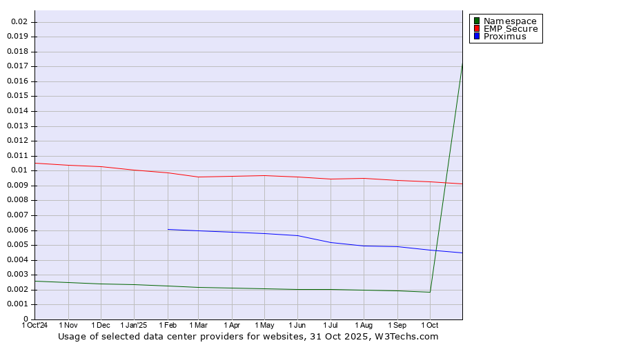 Historical trends in the usage of EMP Secure vs. Proximus vs. Namespace