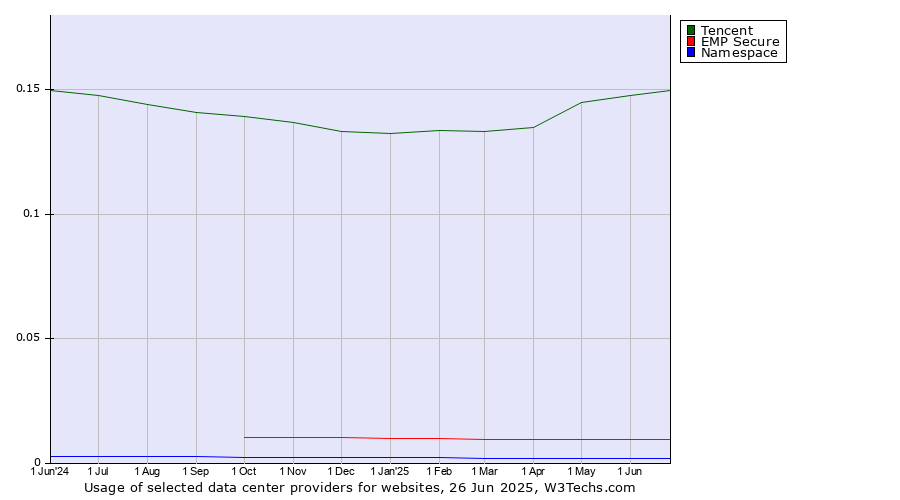 Historical trends in the usage of Tencent vs. EMP Secure vs. Namespace