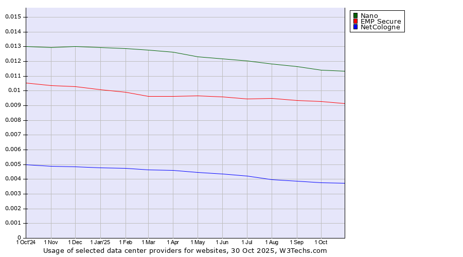 Historical trends in the usage of Nano vs. EMP Secure vs. NetCologne