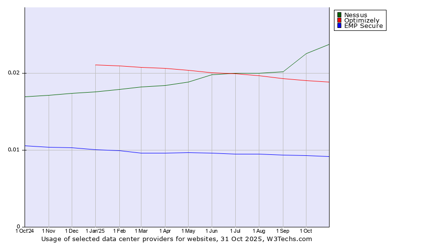 Historical trends in the usage of Nessus vs. Optimizely vs. EMP Secure