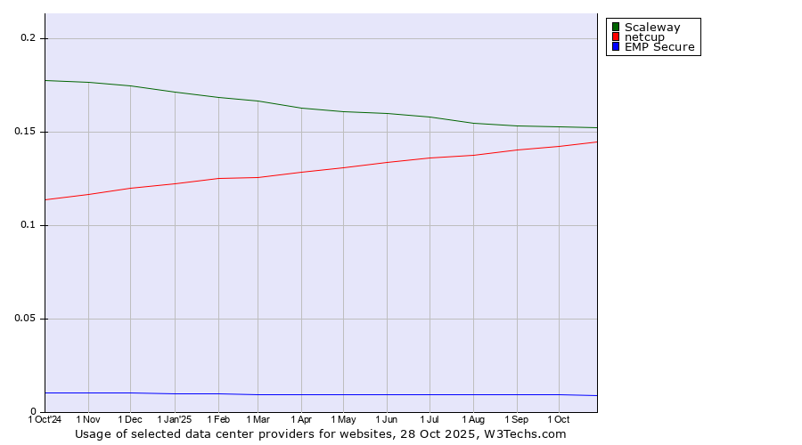 Historical trends in the usage of Scaleway vs. netcup vs. EMP Secure