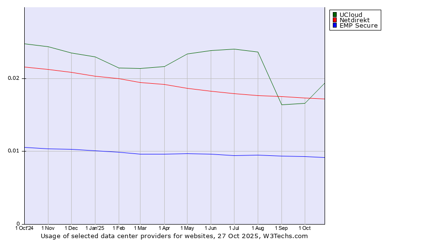 Historical trends in the usage of Netdirekt vs. UCloud vs. EMP Secure