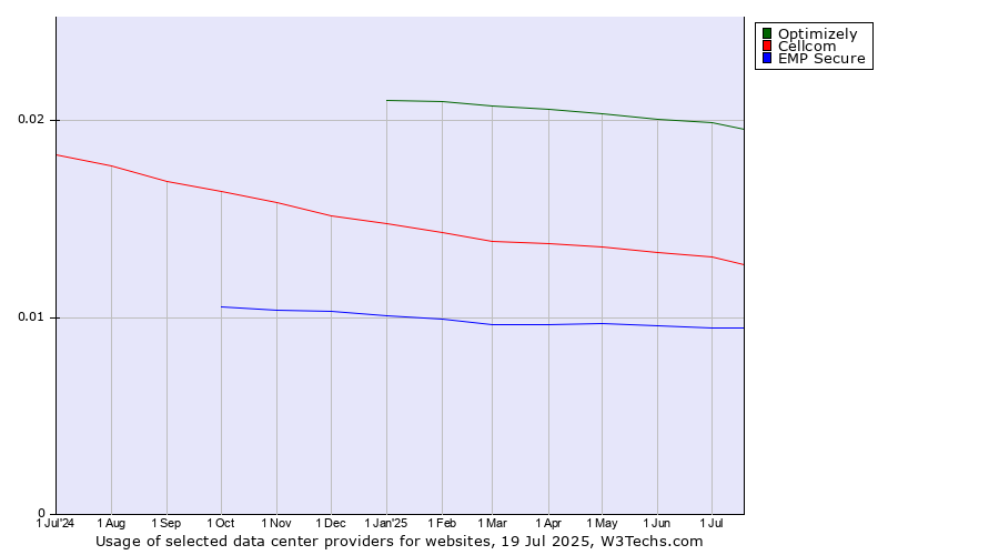 Historical trends in the usage of Optimizely vs. Cellcom vs. EMP Secure