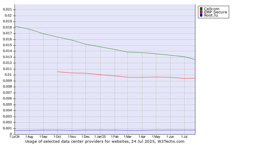 Historical trends in the usage of Cellcom vs. EMP Secure vs. Root.lu