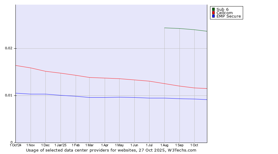 Historical trends in the usage of Sub 6 vs. Cellcom vs. EMP Secure
