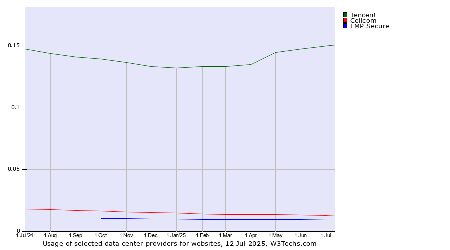 Historical trends in the usage of Tencent vs. Cellcom vs. EMP Secure