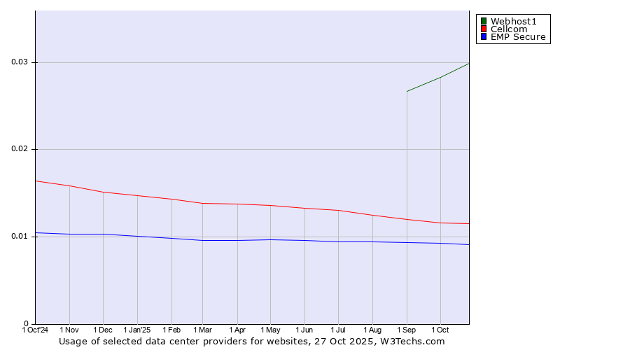 Historical trends in the usage of Webhost1 vs. Cellcom vs. EMP Secure