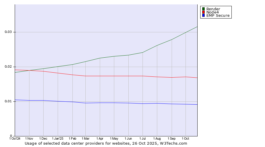 Historical trends in the usage of Render vs. Node4 vs. EMP Secure