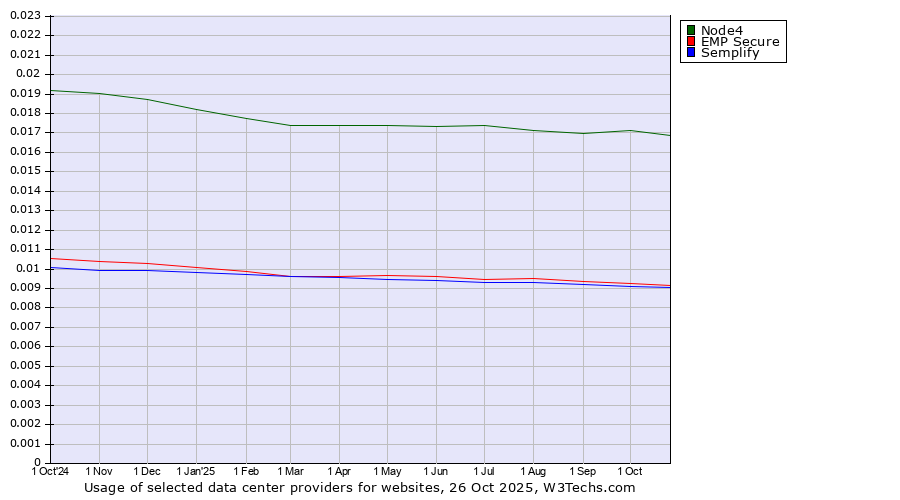 Historical trends in the usage of Node4 vs. EMP Secure vs. Semplify