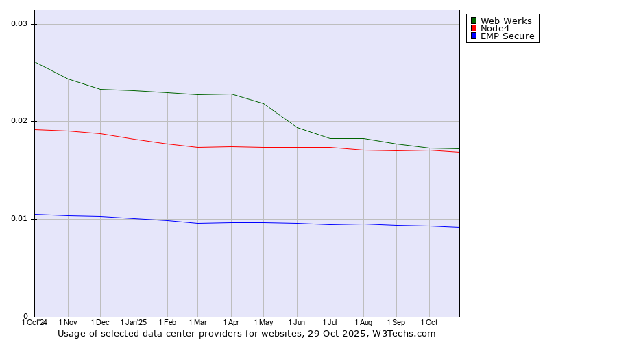 Historical trends in the usage of Web Werks vs. Node4 vs. EMP Secure