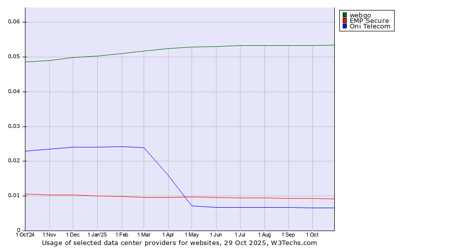 Historical trends in the usage of webgo vs. EMP Secure vs. Oni Telecom