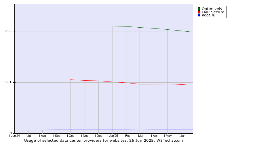 Historical trends in the usage of Optimizely vs. EMP Secure vs. Root.lu