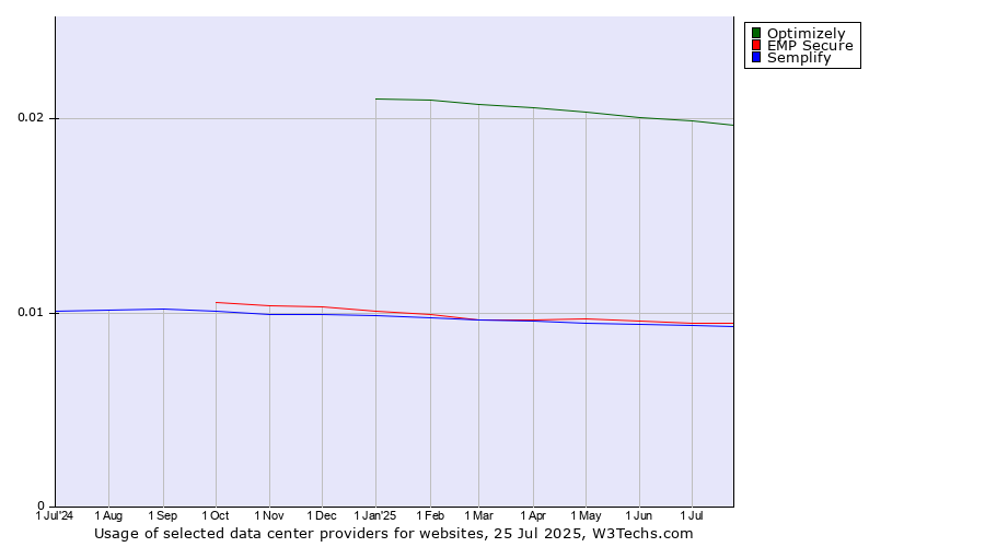 Historical trends in the usage of Optimizely vs. EMP Secure vs. Semplify
