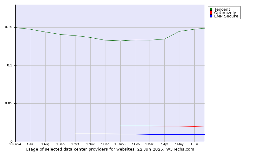 Historical trends in the usage of Tencent vs. Optimizely vs. EMP Secure
