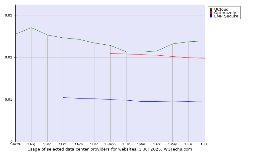 Historical trends in the usage of UCloud vs. Optimizely vs. EMP Secure