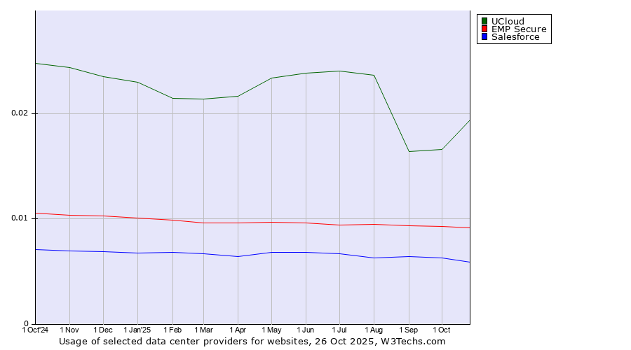 Historical trends in the usage of UCloud vs. EMP Secure vs. Salesforce