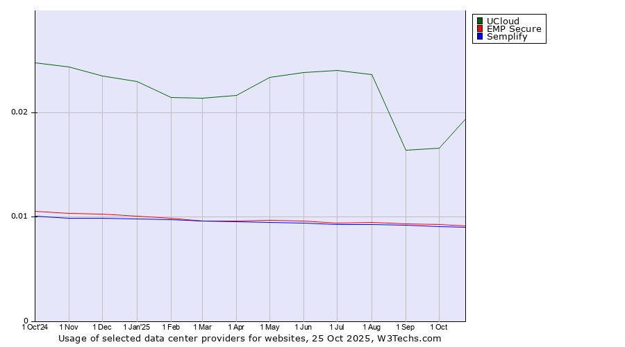 Historical trends in the usage of UCloud vs. EMP Secure vs. Semplify