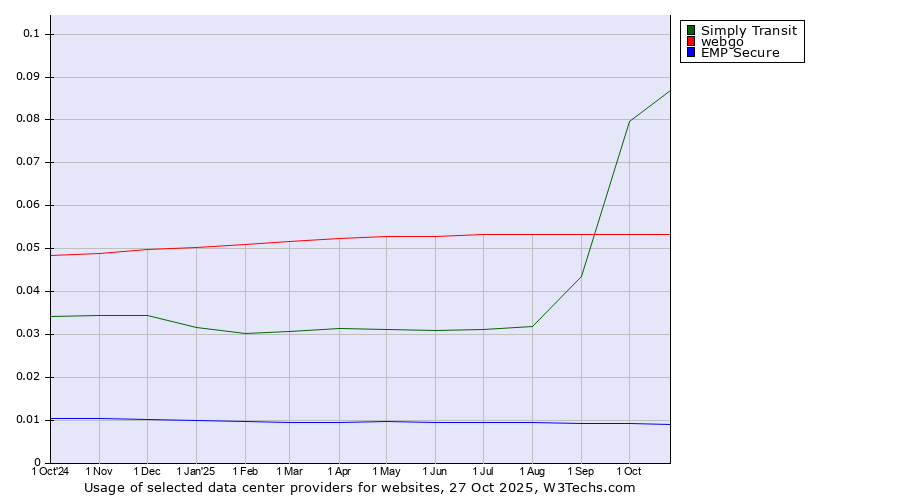 Historical trends in the usage of Simply Transit vs. webgo vs. EMP Secure