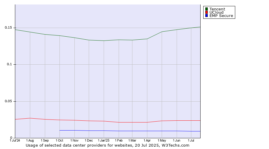 Historical trends in the usage of Tencent vs. UCloud vs. EMP Secure