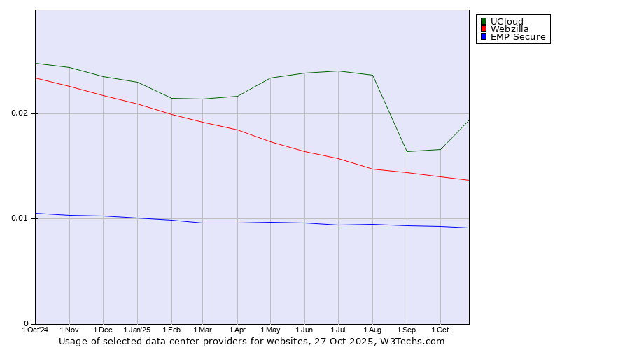 Historical trends in the usage of UCloud vs. Webzilla vs. EMP Secure
