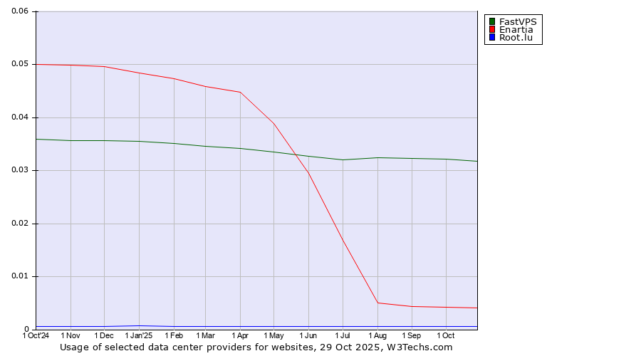 Historical trends in the usage of FastVPS vs. Enartia vs. Root.lu