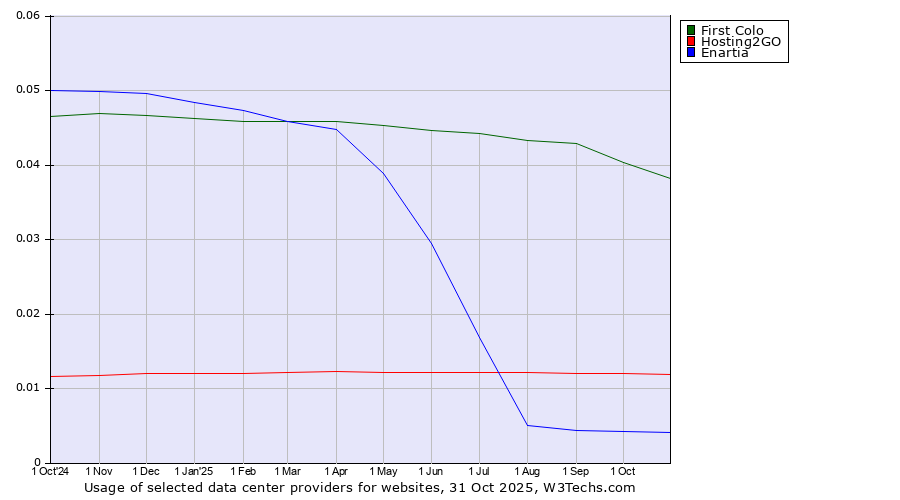 Historical trends in the usage of First Colo vs. Hosting2GO vs. Enartia