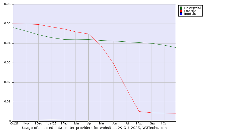Historical trends in the usage of Flexential vs. Enartia vs. Root.lu
