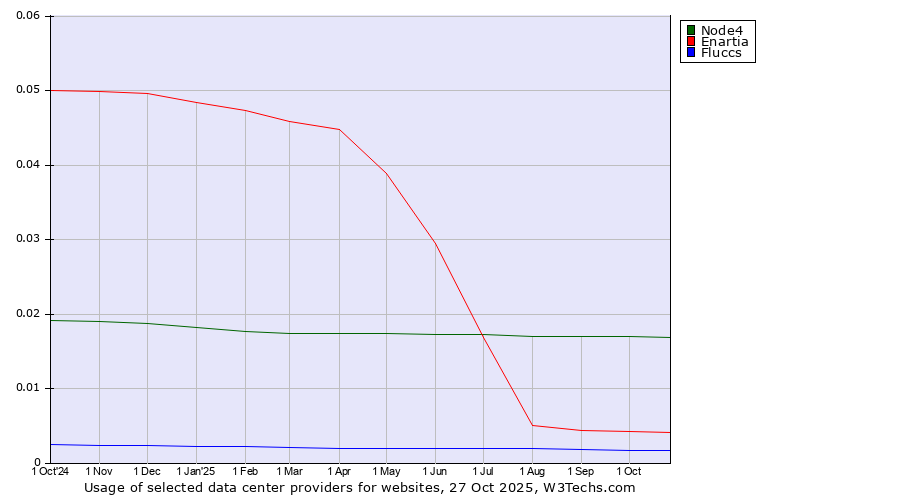 Historical trends in the usage of Node4 vs. Enartia vs. Fluccs