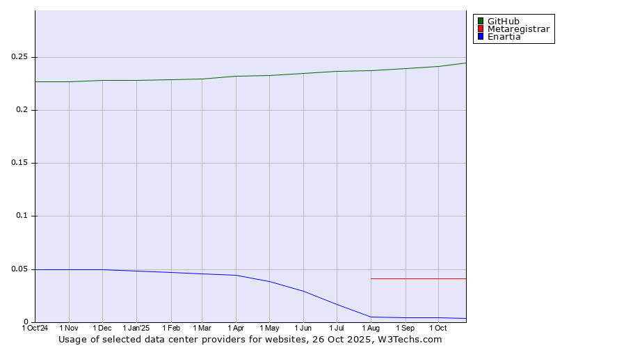 Historical trends in the usage of GitHub vs. Metaregistrar vs. Enartia