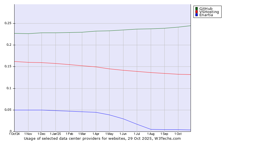 Historical trends in the usage of GitHub vs. VSHosting vs. Enartia