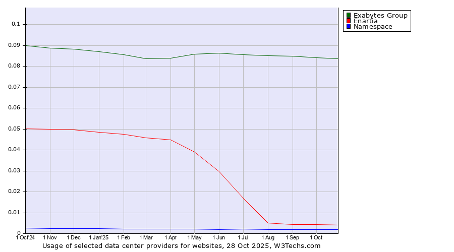 Historical trends in the usage of Exabytes Group vs. Enartia vs. Namespace