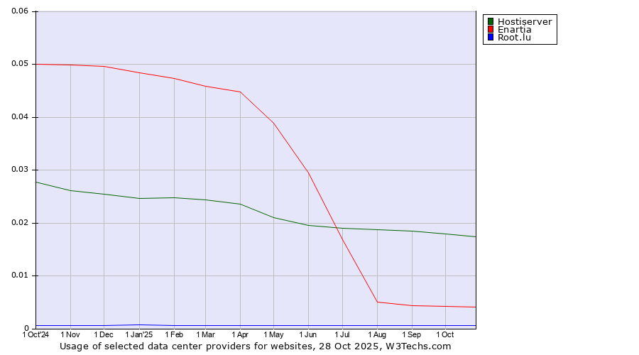 Historical trends in the usage of Hostiserver vs. Enartia vs. Root.lu