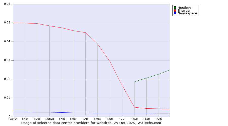 Historical trends in the usage of Hostkey vs. Enartia vs. Namespace