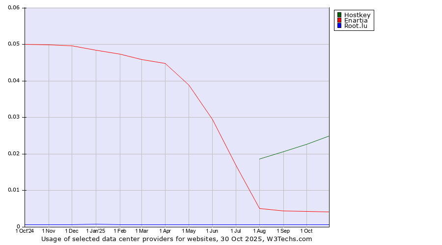 Historical trends in the usage of Hostkey vs. Enartia vs. Root.lu