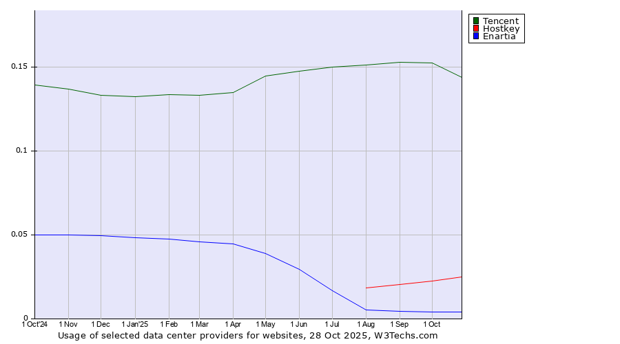 Historical trends in the usage of Tencent vs. Hostkey vs. Enartia