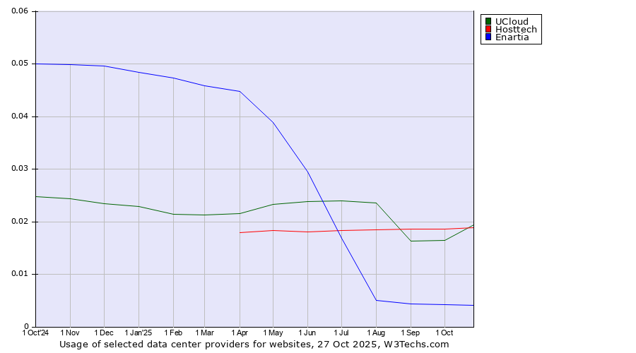 Historical trends in the usage of UCloud vs. Hosttech vs. Enartia