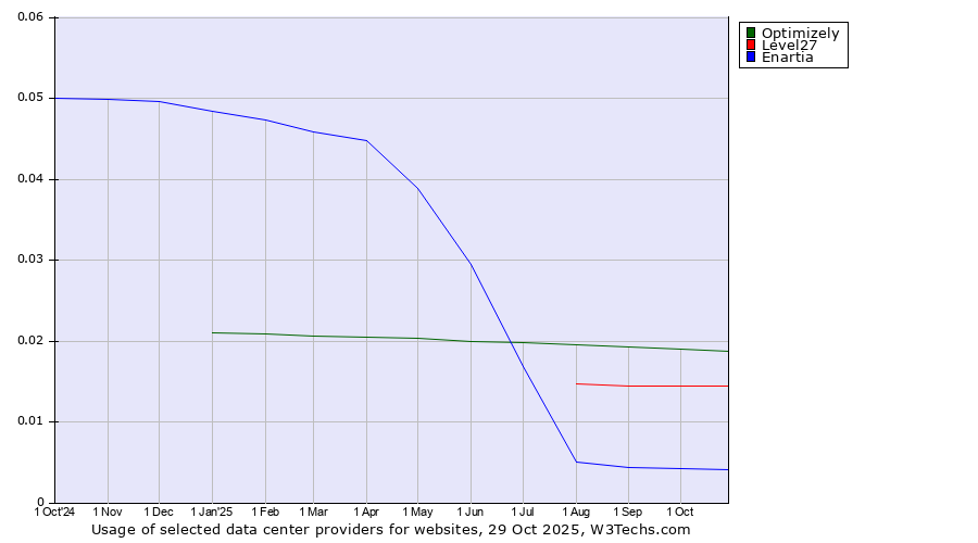Historical trends in the usage of Optimizely vs. Level27 vs. Enartia