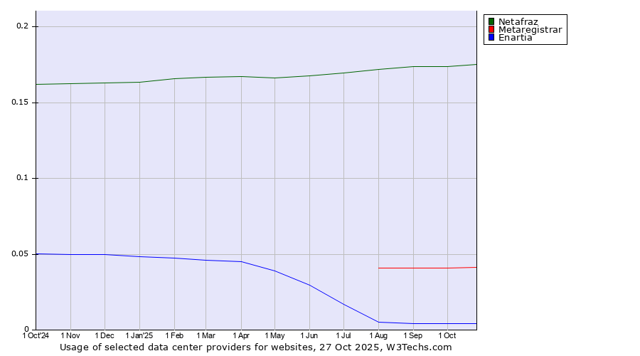Historical trends in the usage of Netafraz vs. Metaregistrar vs. Enartia