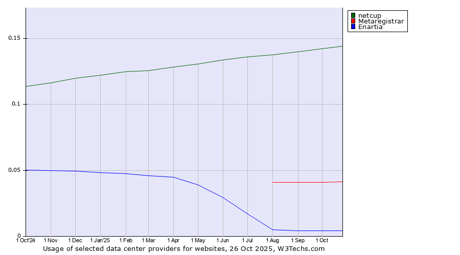 Historical trends in the usage of netcup vs. Metaregistrar vs. Enartia