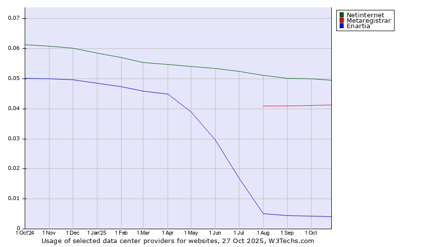 Historical trends in the usage of Netinternet vs. Metaregistrar vs. Enartia
