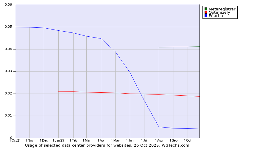 Historical trends in the usage of Metaregistrar vs. Optimizely vs. Enartia