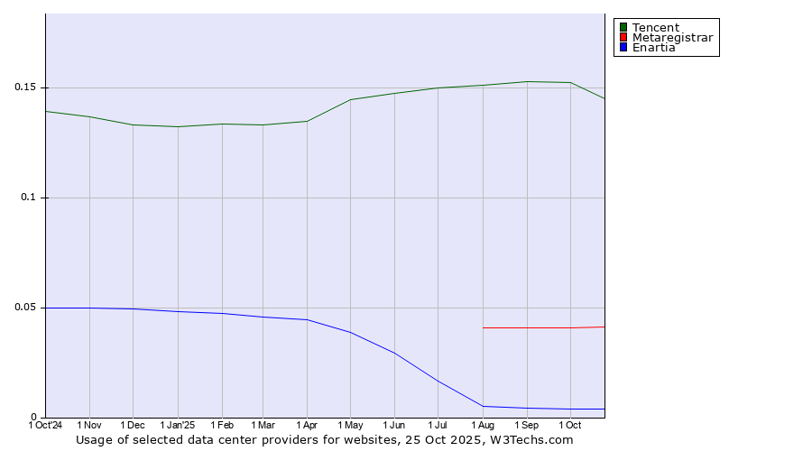 Historical trends in the usage of Tencent vs. Metaregistrar vs. Enartia