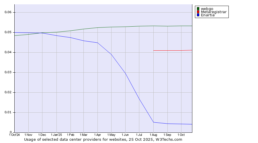 Historical trends in the usage of webgo vs. Metaregistrar vs. Enartia