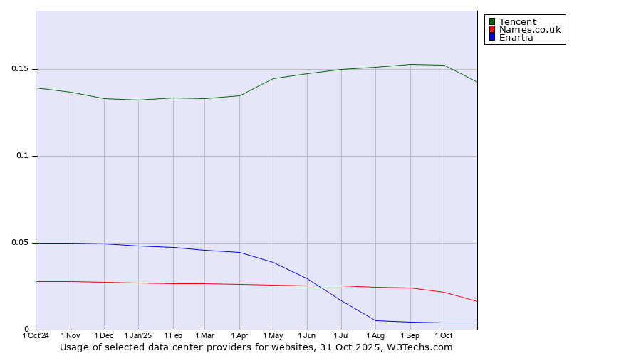 Historical trends in the usage of Tencent vs. Names.co.uk vs. Enartia