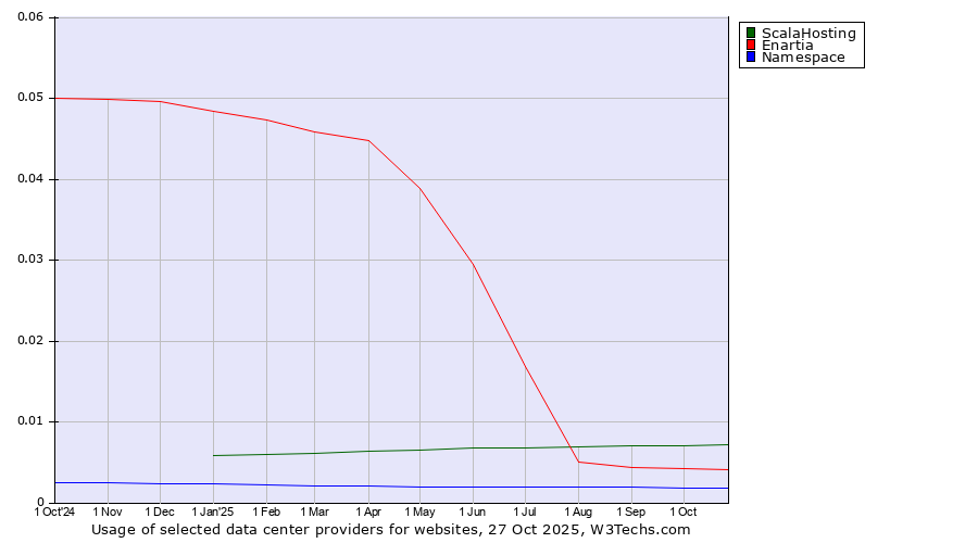 Historical trends in the usage of ScalaHosting vs. Enartia vs. Namespace