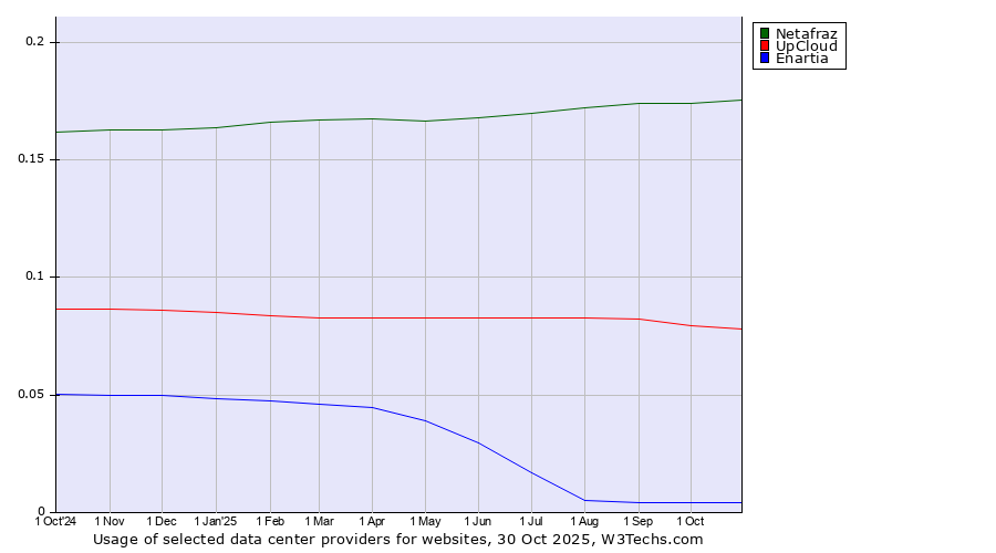 Historical trends in the usage of Netafraz vs. UpCloud vs. Enartia