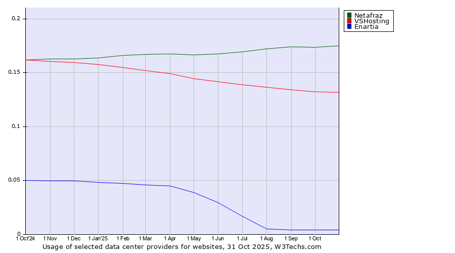 Historical trends in the usage of Netafraz vs. VSHosting vs. Enartia