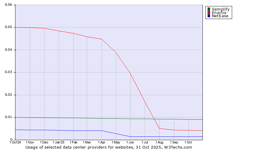 Historical trends in the usage of Semplify vs. Enartia vs. NetEase